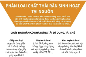 Infographics: Phân loại chất thải rắn sinh hoạt tại nguồn